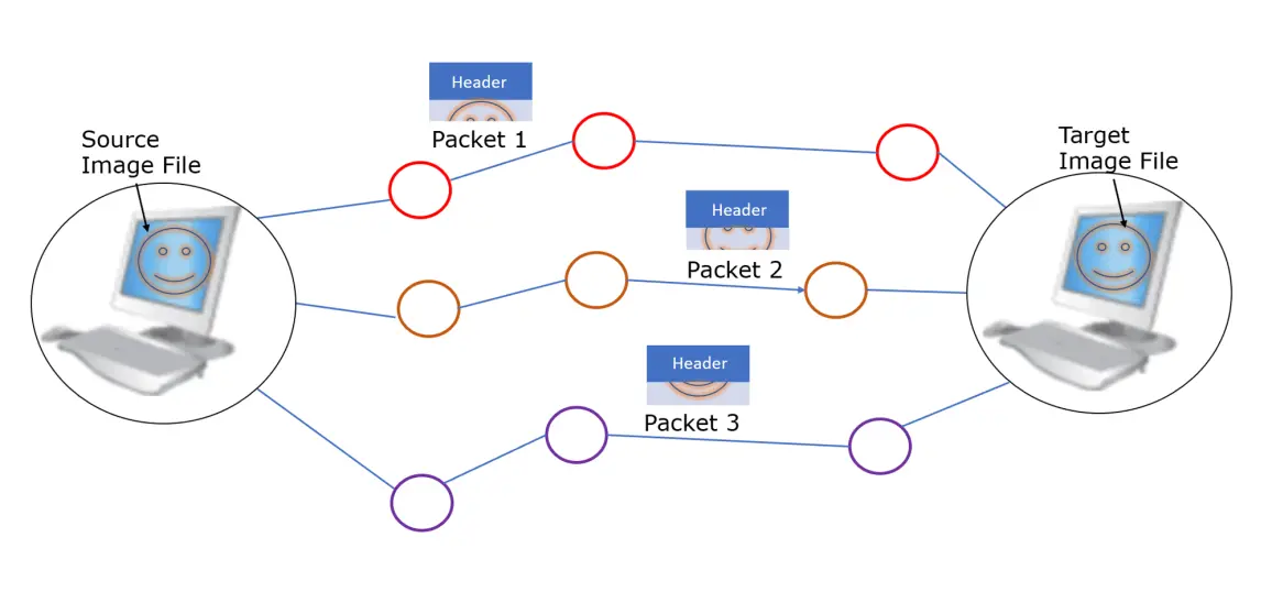 Packet switching representation