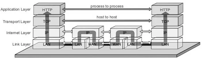 TCP/IP protocol representation