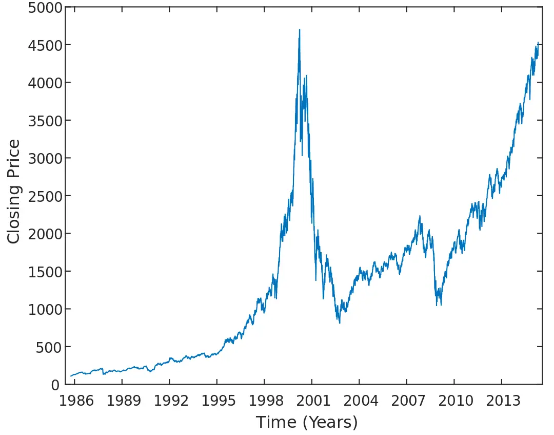 Nasdaq 500 Price Chart