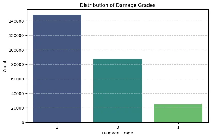 Distribution of Damage Grades Bar Chart