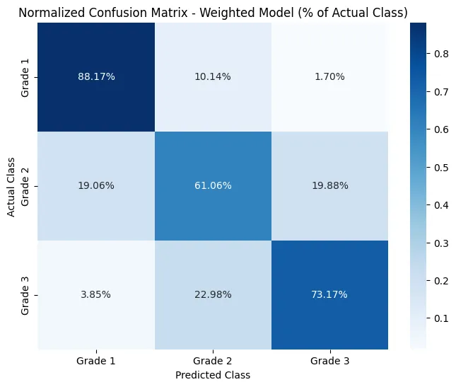 Statistically Weighted Model Confusion Matrix