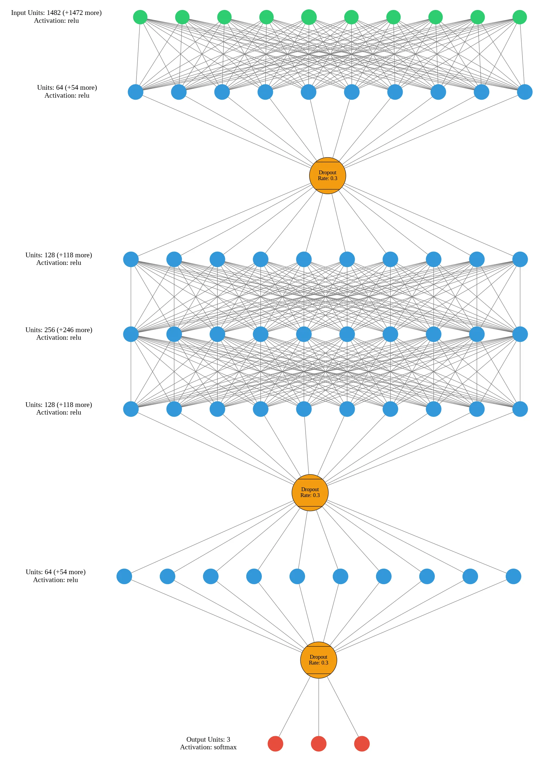 Complex DNN Structure Tested Diagram