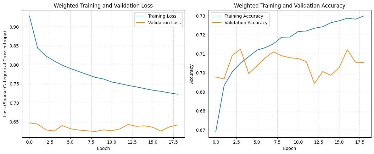Final Model Loss and Accuracy Plots