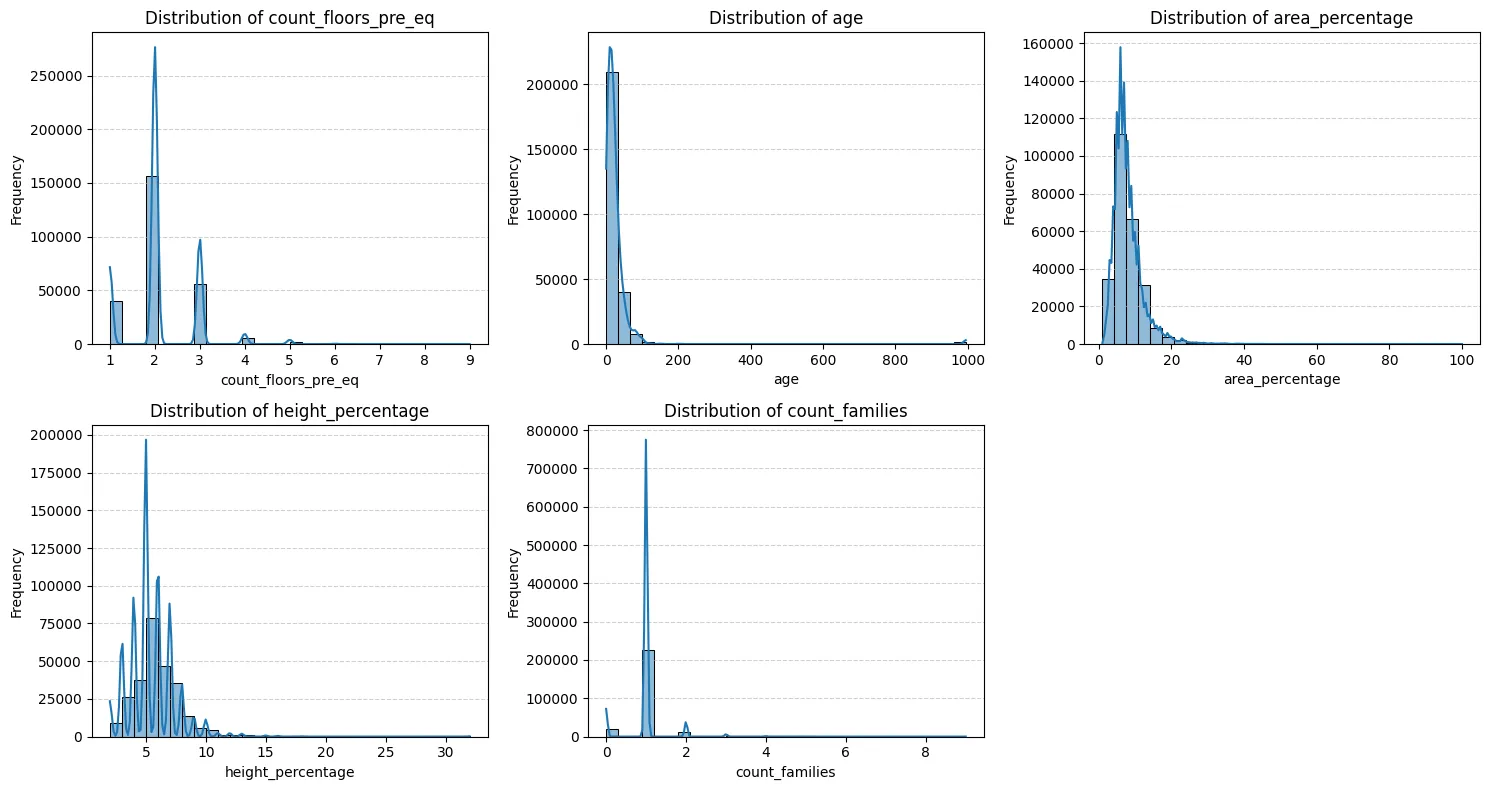 Histograms of Numerical Features