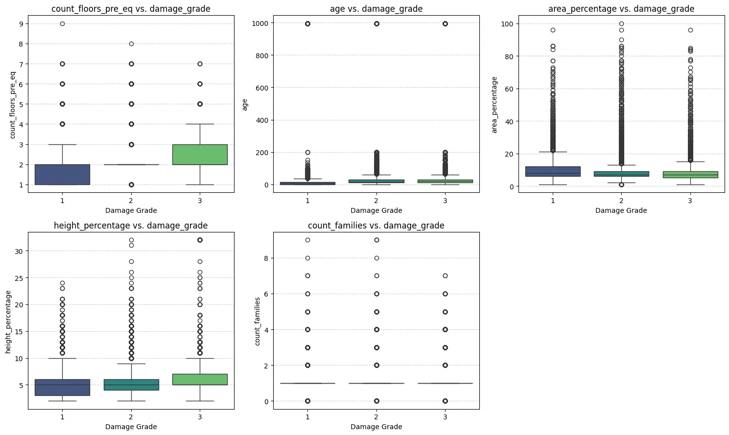 Box plots of Numerical Features vs Damage Grade