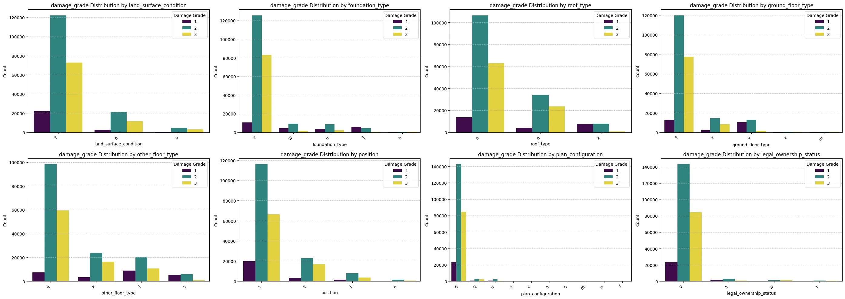 Categorical Features vs Damage Grade