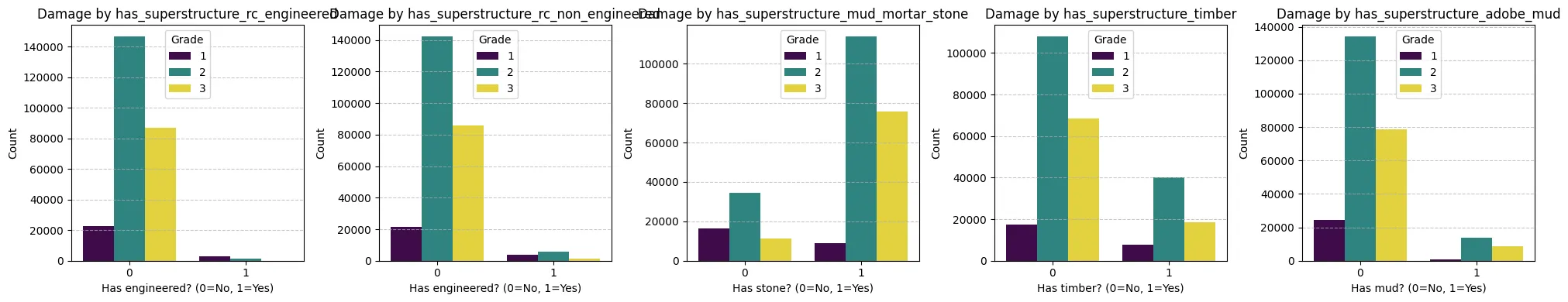 Superstructure Features vs Damage Grade