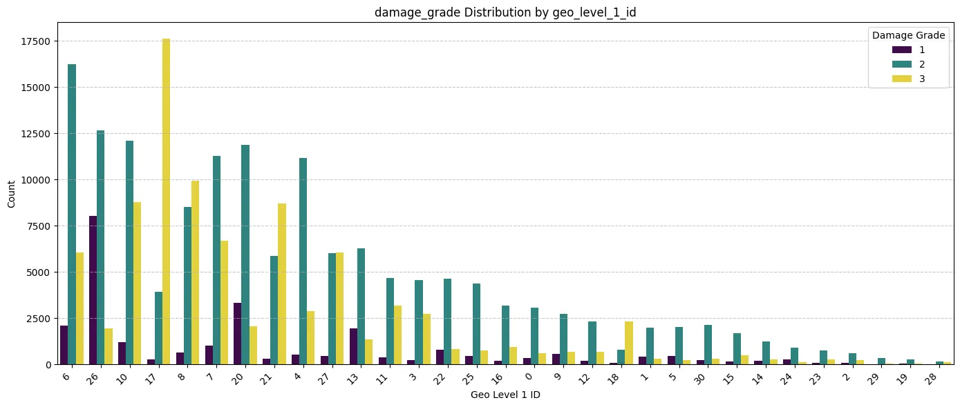 Geo Level 1 ID vs Damage Grade
