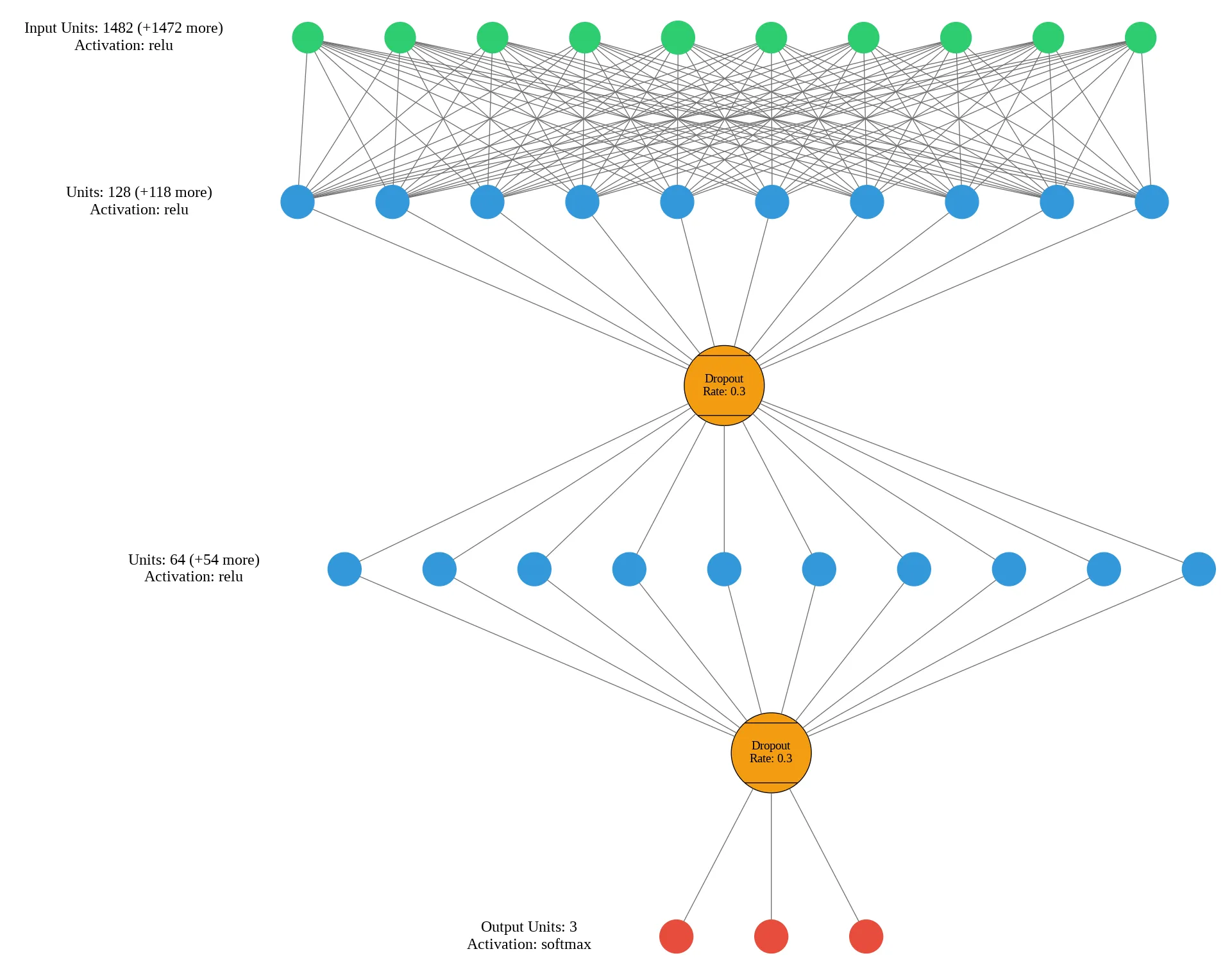 Initial DNN Structure Diagram