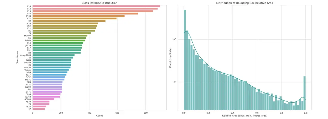 Class distribution analysis